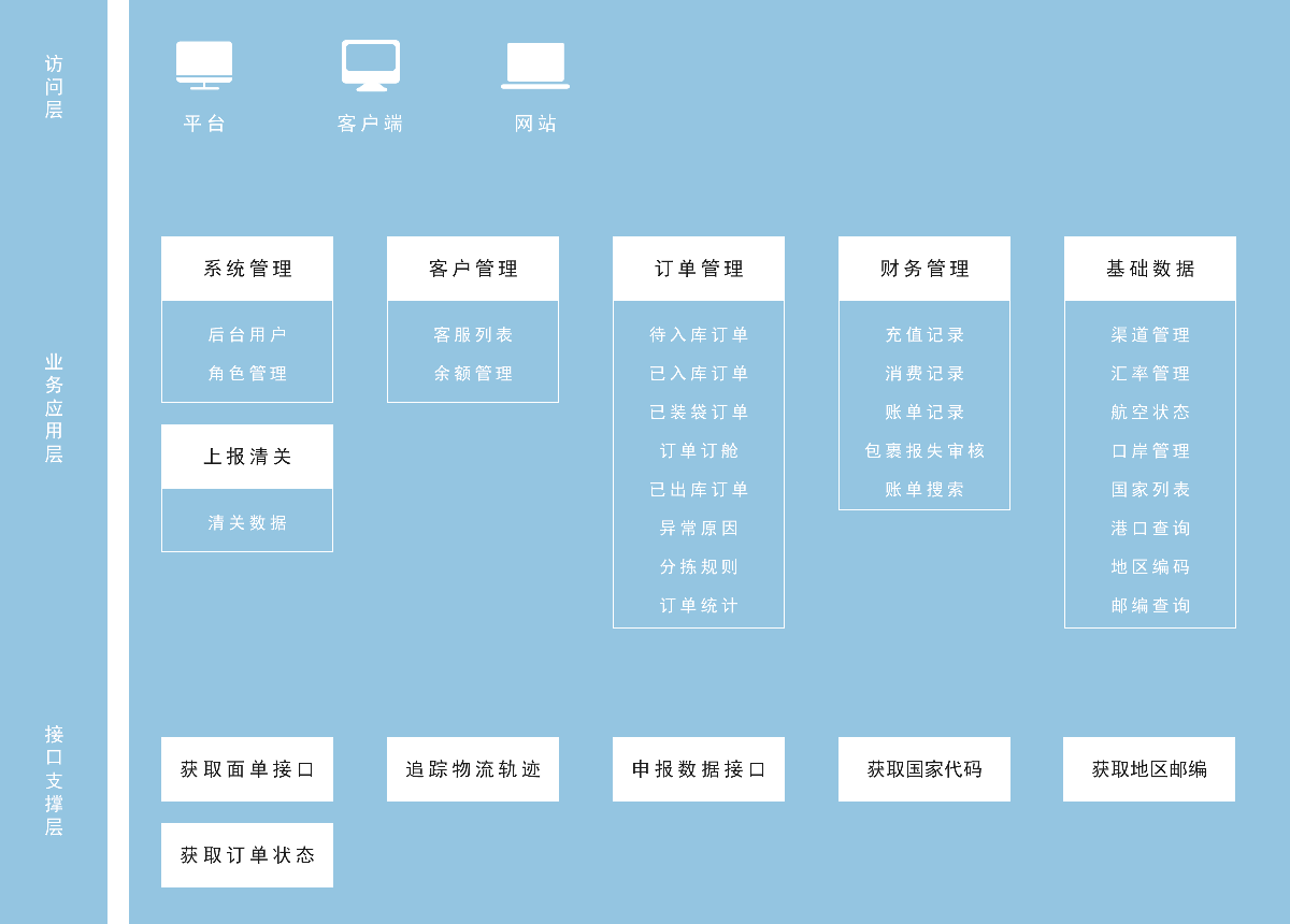 跨境包裹寄送网络系统产品架构